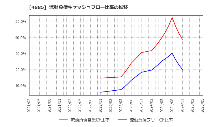 4885 室町ケミカル(株): 流動負債キャッシュフロー比率の推移