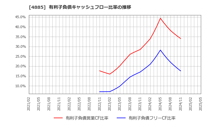 4885 室町ケミカル(株): 有利子負債キャッシュフロー比率の推移