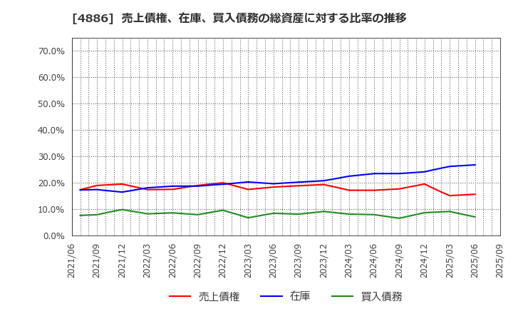 4886 あすか製薬ホールディングス(株): 売上債権、在庫、買入債務の総資産に対する比率の推移