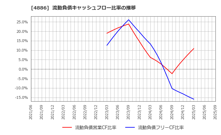 4886 あすか製薬ホールディングス(株): 流動負債キャッシュフロー比率の推移