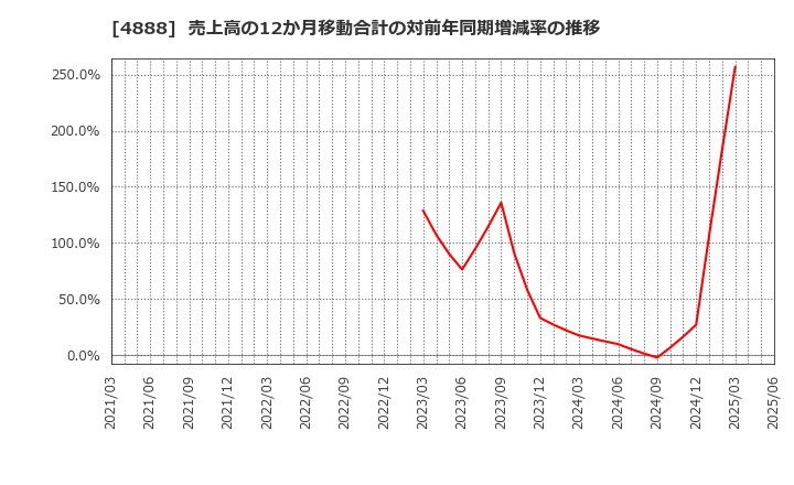 4888 ステラファーマ(株): 売上高の12か月移動合計の対前年同期増減率の推移