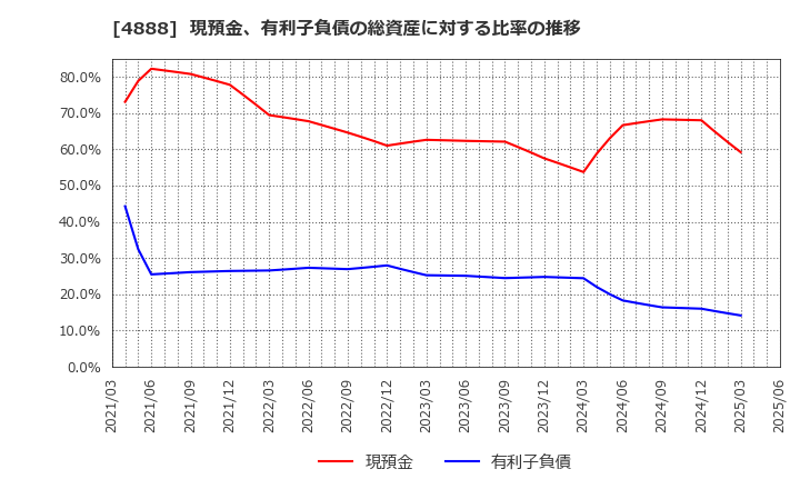 4888 ステラファーマ(株): 現預金、有利子負債の総資産に対する比率の推移