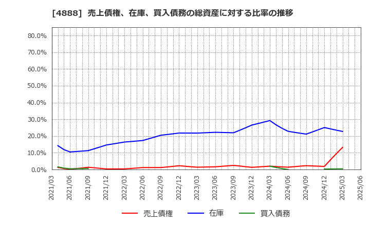 4888 ステラファーマ(株): 売上債権、在庫、買入債務の総資産に対する比率の推移