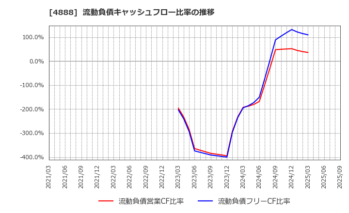 4888 ステラファーマ(株): 流動負債キャッシュフロー比率の推移