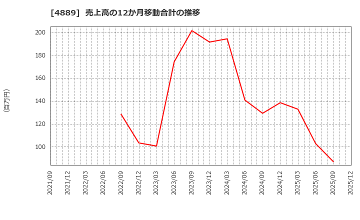 4889 (株)レナサイエンス: 売上高の12か月移動合計の推移