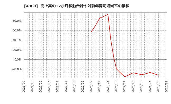 4889 (株)レナサイエンス: 売上高の12か月移動合計の対前年同期増減率の推移