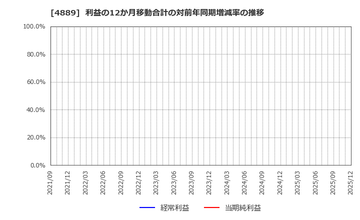 4889 (株)レナサイエンス: 利益の12か月移動合計の対前年同期増減率の推移