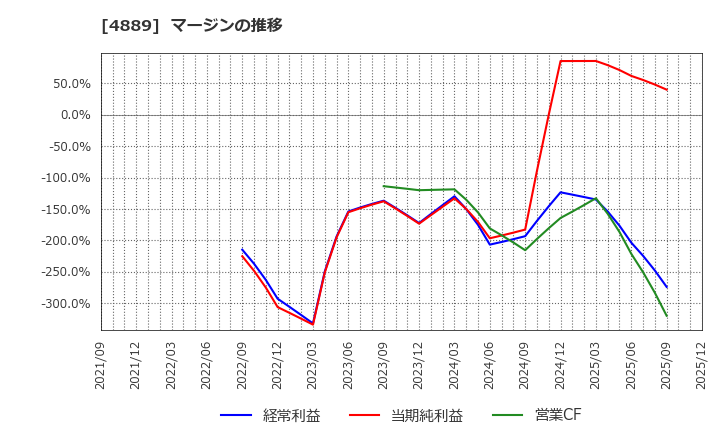4889 (株)レナサイエンス: マージンの推移