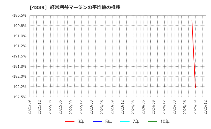 4889 (株)レナサイエンス: 経常利益マージンの平均値の推移