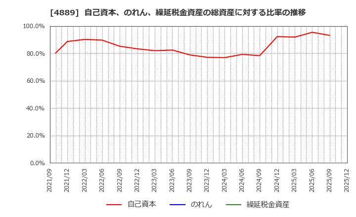 4889 (株)レナサイエンス: 自己資本、のれん、繰延税金資産の総資産に対する比率の推移
