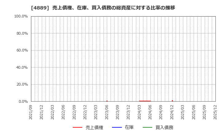 4889 (株)レナサイエンス: 売上債権、在庫、買入債務の総資産に対する比率の推移
