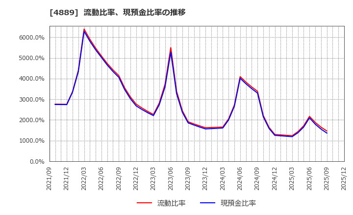 4889 (株)レナサイエンス: 流動比率、現預金比率の推移