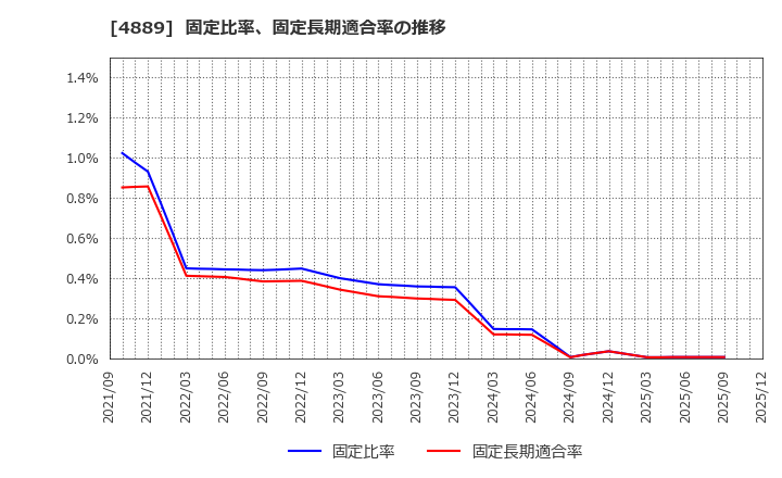 4889 (株)レナサイエンス: 固定比率、固定長期適合率の推移