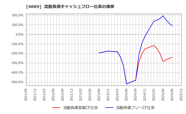 4889 (株)レナサイエンス: 流動負債キャッシュフロー比率の推移