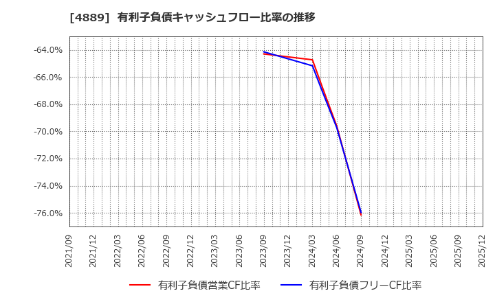 4889 (株)レナサイエンス: 有利子負債キャッシュフロー比率の推移