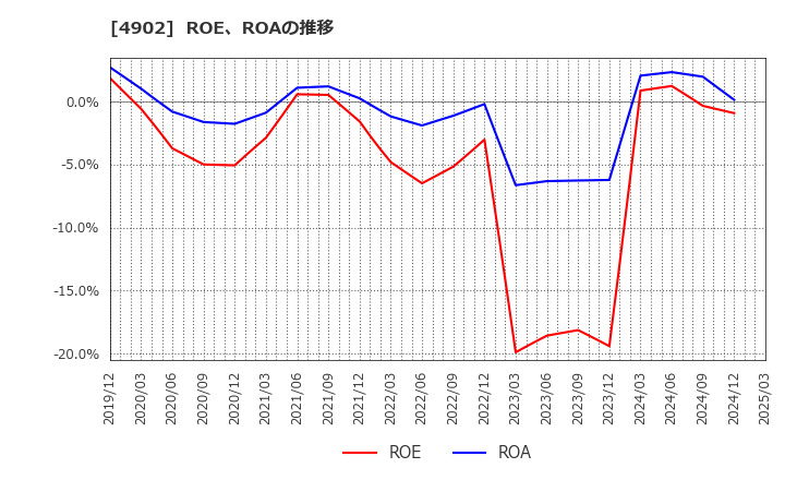 4902 コニカミノルタ(株): ROE、ROAの推移