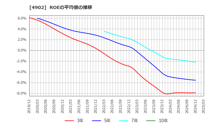 4902 コニカミノルタ(株): ROEの平均値の推移