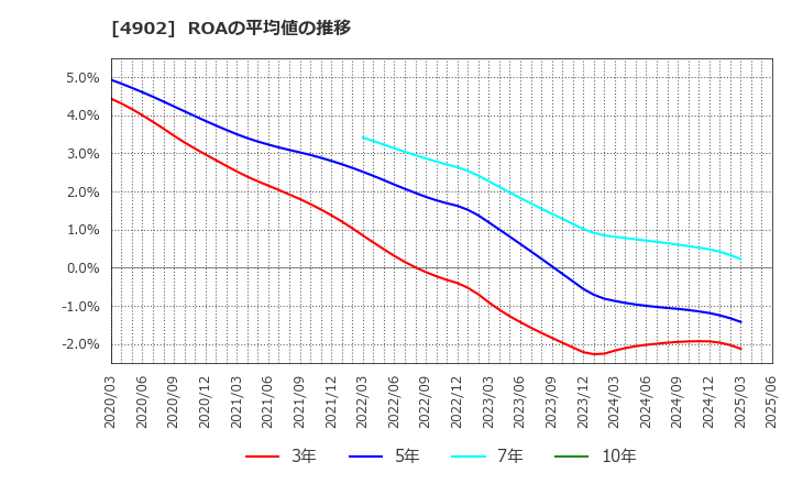 4902 コニカミノルタ(株): ROAの平均値の推移