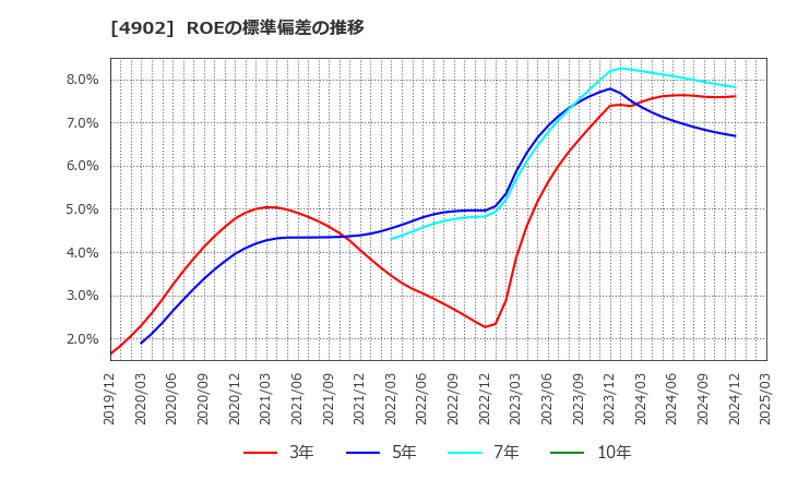 4902 コニカミノルタ(株): ROEの標準偏差の推移