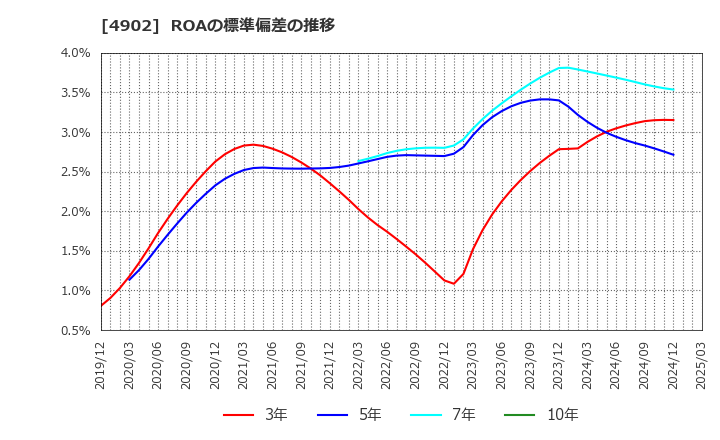4902 コニカミノルタ(株): ROAの標準偏差の推移
