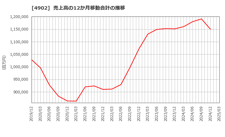 4902 コニカミノルタ(株): 売上高の12か月移動合計の推移