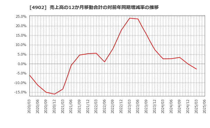 4902 コニカミノルタ(株): 売上高の12か月移動合計の対前年同期増減率の推移