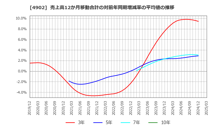 4902 コニカミノルタ(株): 売上高12か月移動合計の対前年同期増減率の平均値の推移