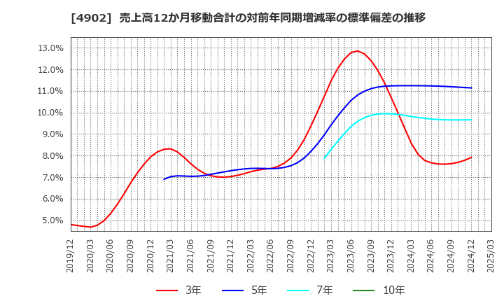 4902 コニカミノルタ(株): 売上高12か月移動合計の対前年同期増減率の標準偏差の推移