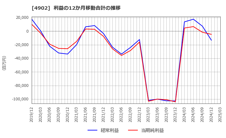 4902 コニカミノルタ(株): 利益の12か月移動合計の推移