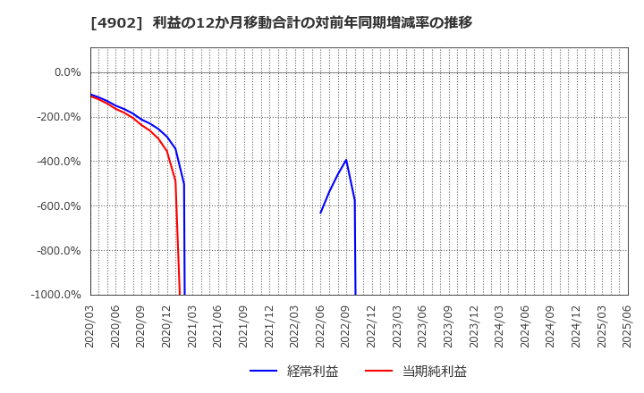 4902 コニカミノルタ(株): 利益の12か月移動合計の対前年同期増減率の推移