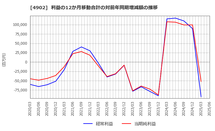 4902 コニカミノルタ(株): 利益の12か月移動合計の対前年同期増減額の推移