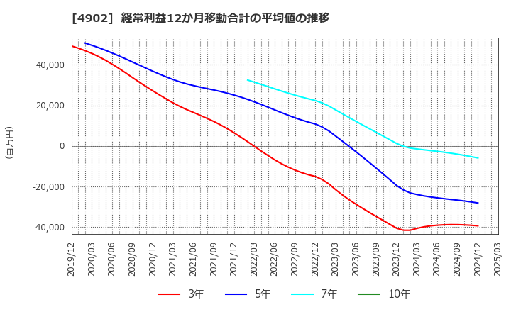 4902 コニカミノルタ(株): 経常利益12か月移動合計の平均値の推移
