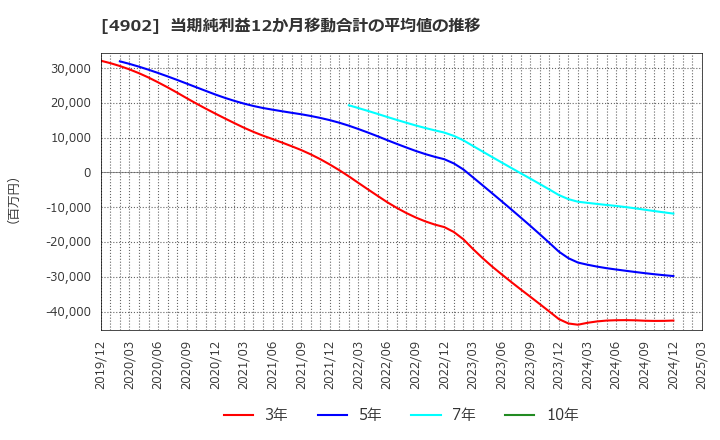 4902 コニカミノルタ(株): 当期純利益12か月移動合計の平均値の推移