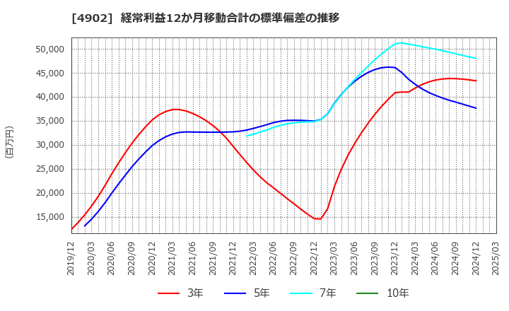 4902 コニカミノルタ(株): 経常利益12か月移動合計の標準偏差の推移