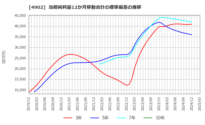 4902 コニカミノルタ(株): 当期純利益12か月移動合計の標準偏差の推移