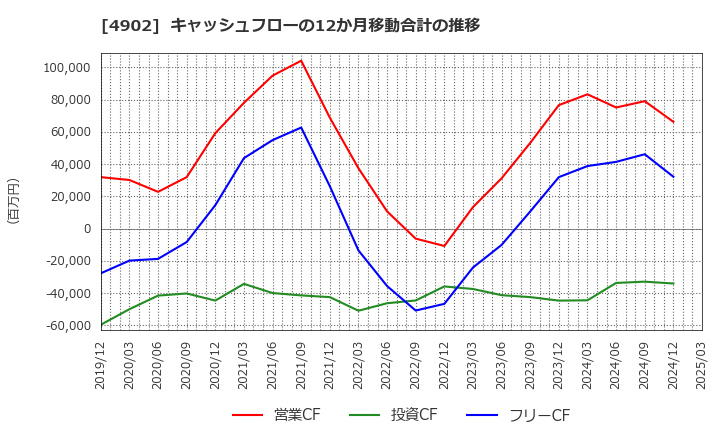 4902 コニカミノルタ(株): キャッシュフローの12か月移動合計の推移