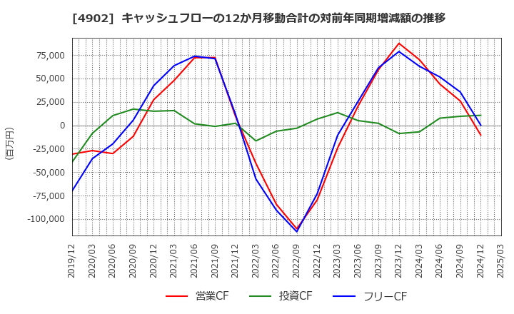 4902 コニカミノルタ(株): キャッシュフローの12か月移動合計の対前年同期増減額の推移