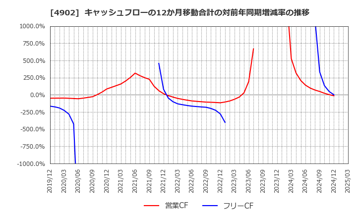 4902 コニカミノルタ(株): キャッシュフローの12か月移動合計の対前年同期増減率の推移