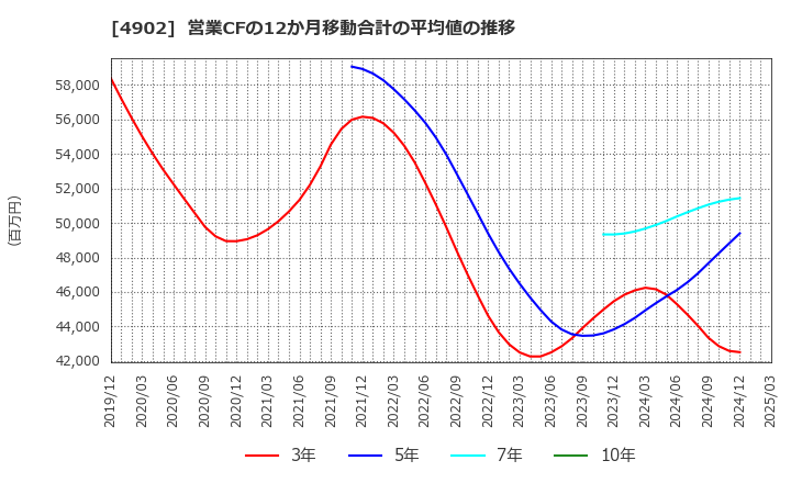 4902 コニカミノルタ(株): 営業CFの12か月移動合計の平均値の推移
