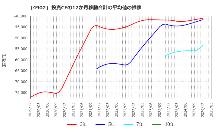 4902 コニカミノルタ(株): 投資CFの12か月移動合計の平均値の推移