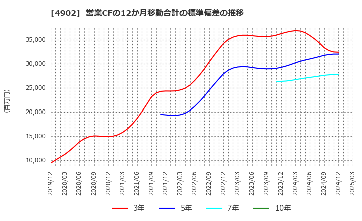 4902 コニカミノルタ(株): 営業CFの12か月移動合計の標準偏差の推移