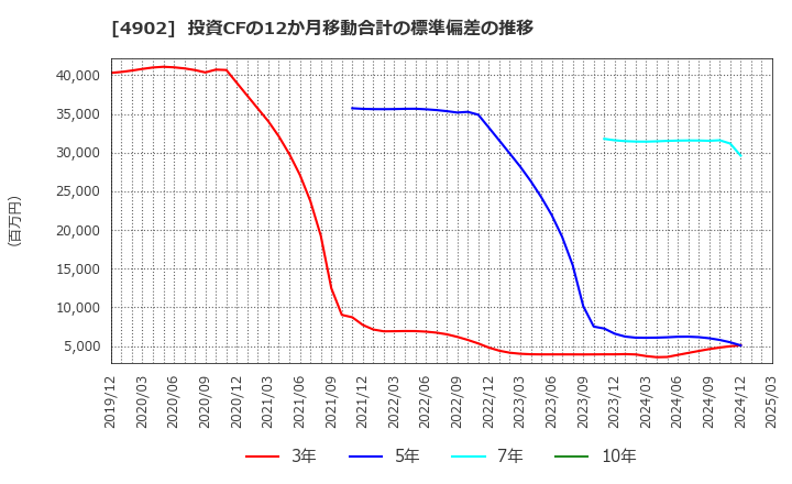 4902 コニカミノルタ(株): 投資CFの12か月移動合計の標準偏差の推移