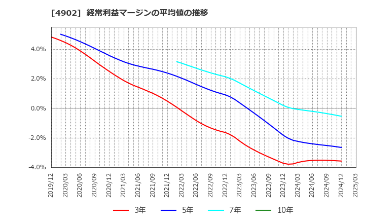 4902 コニカミノルタ(株): 経常利益マージンの平均値の推移