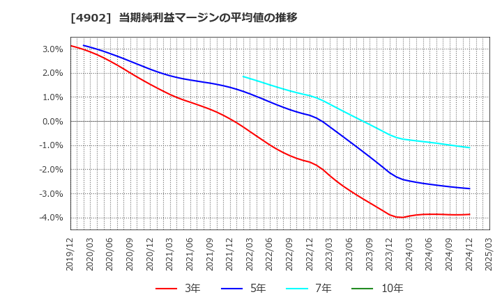 4902 コニカミノルタ(株): 当期純利益マージンの平均値の推移