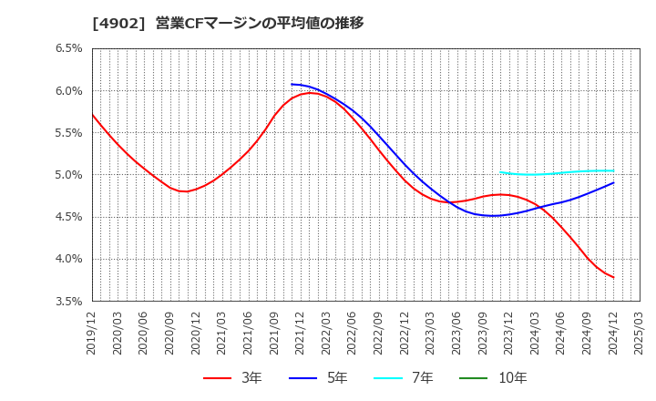 4902 コニカミノルタ(株): 営業CFマージンの平均値の推移