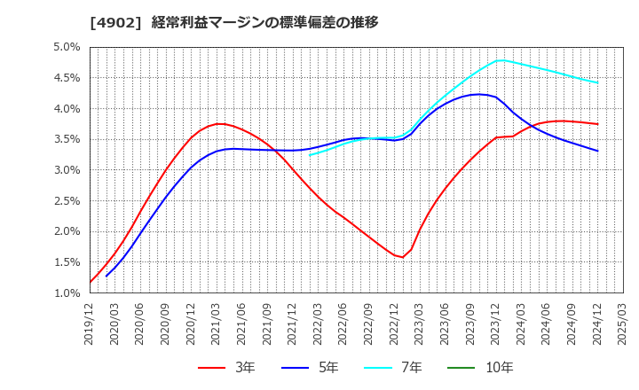 4902 コニカミノルタ(株): 経常利益マージンの標準偏差の推移