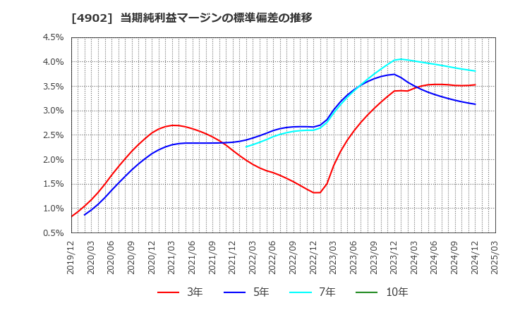 4902 コニカミノルタ(株): 当期純利益マージンの標準偏差の推移