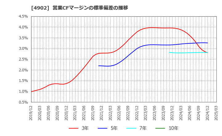 4902 コニカミノルタ(株): 営業CFマージンの標準偏差の推移