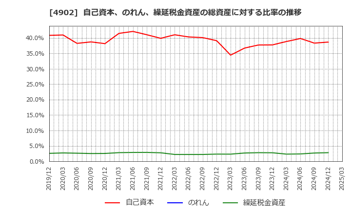 4902 コニカミノルタ(株): 自己資本、のれん、繰延税金資産の総資産に対する比率の推移
