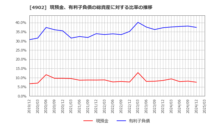 4902 コニカミノルタ(株): 現預金、有利子負債の総資産に対する比率の推移